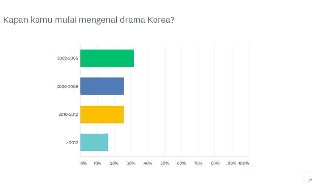 Para penggemar mulai mengenal drama Korea di tahun 2002-an. (Foto: Niken Nurani/kumparan)