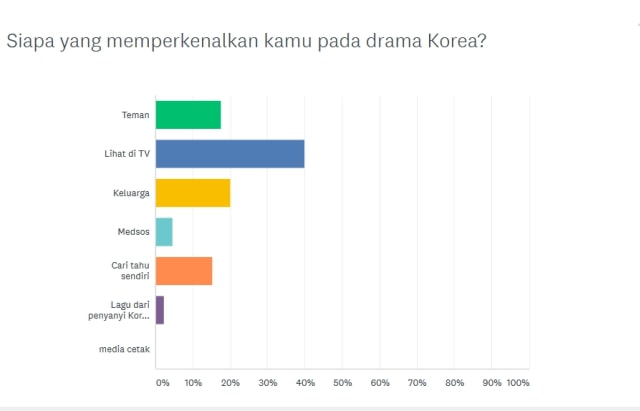 Lewat tayangan di TV, penggemar mengetahui drama Korea pertama kali. (Foto: Niken Nurani/kumparan)