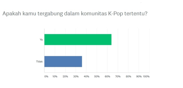 64 persen penggemar tergabung dalam komunitas. (Foto: Niken Nurani/kumparan)