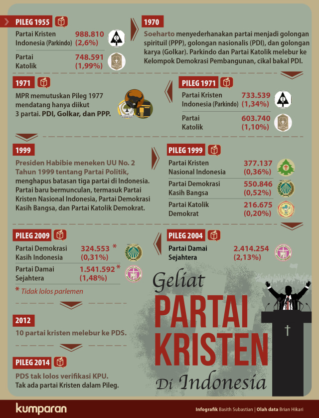 Geliat Partai Kristen di Indonesia (Foto: Basith Subastian/kumparan)