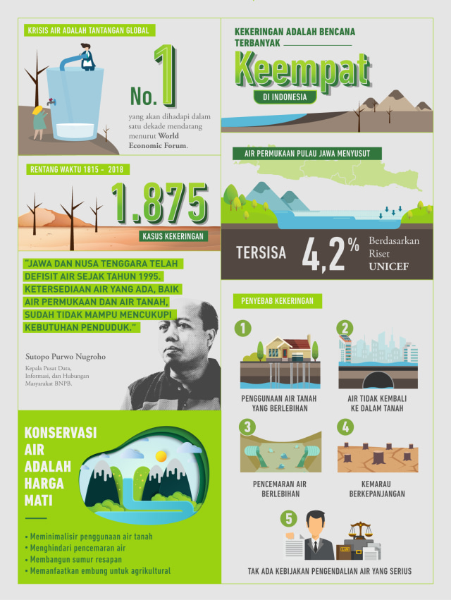 Kondisi air di Indonesia (Foto: Anggi Bawono/kumparan)