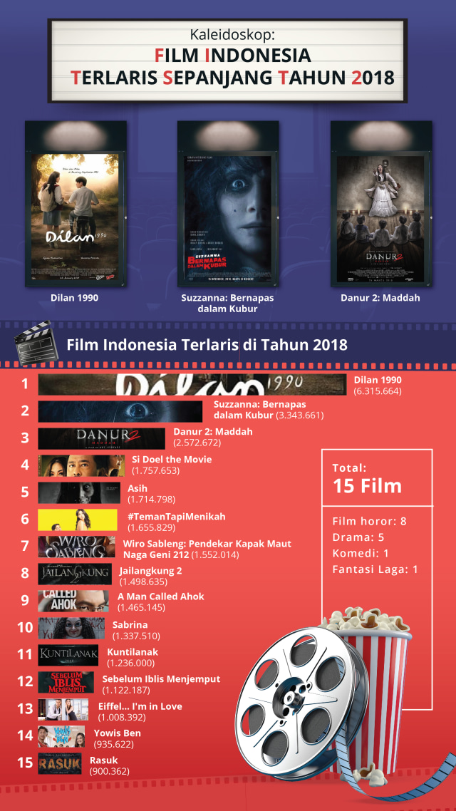 Film Indonesia terlaris sepanjang tahun 2018 (Foto: Putri Sarah Arifira/kumparan)