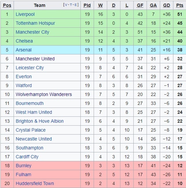 Klasemen Liga Inggris Paruh Musim, Liverpool Kian Menjauh (1)