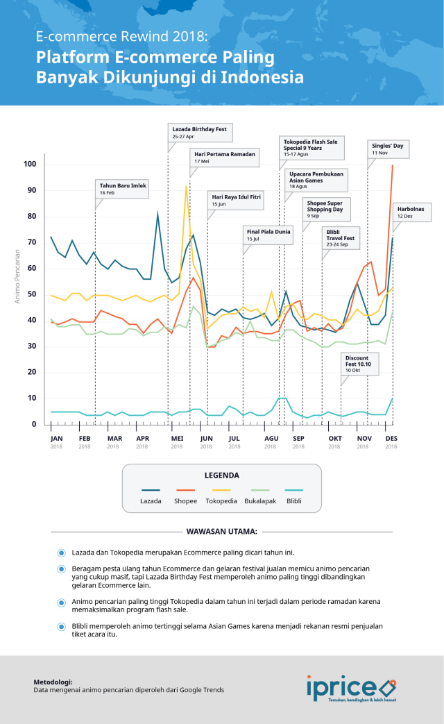 Yang Menarik dari Industri E-commerce di Indonesia Tahun 2018 (1)