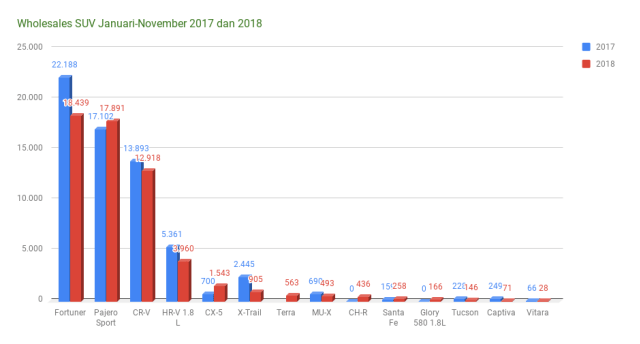 Wholesales SUV Januari-November 2018 (diolah dari data Gaikindo). (Foto: Ghulam Muhammad Nayazri / kumparanOTO)