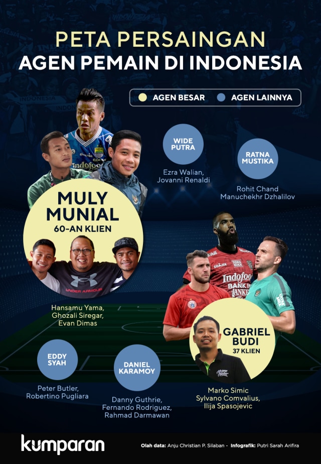 Peta Persaingan Agen Pemain di Indonesia (Foto: Putri Sarah Arifira/kumparan)