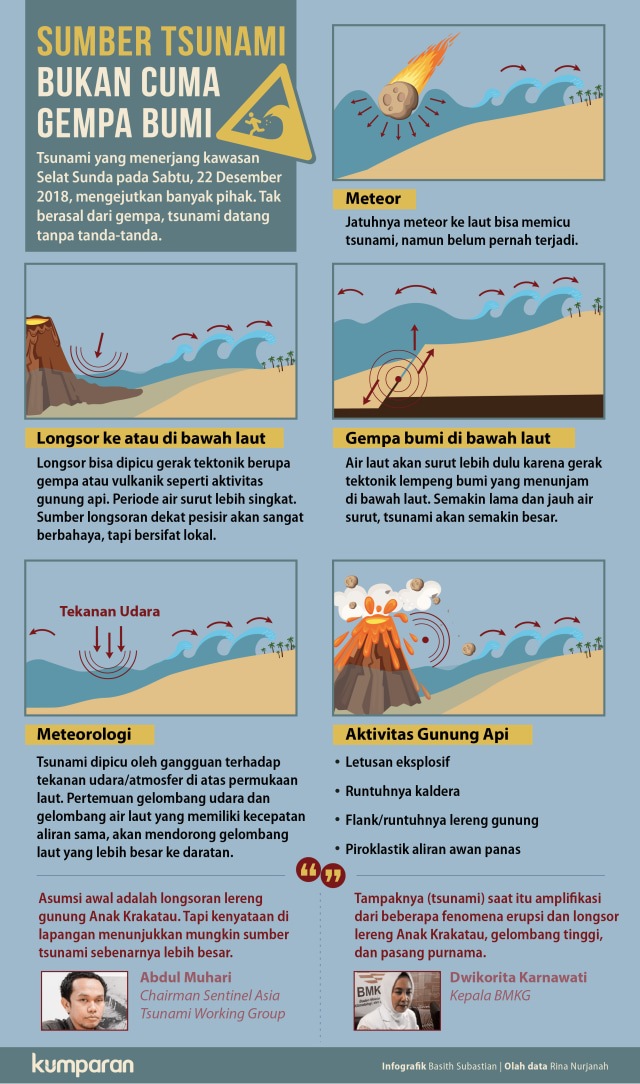 Sumber Tsunami Bukan Cuma Gempa Bumi (Foto: Basith Subastian/kumparan)