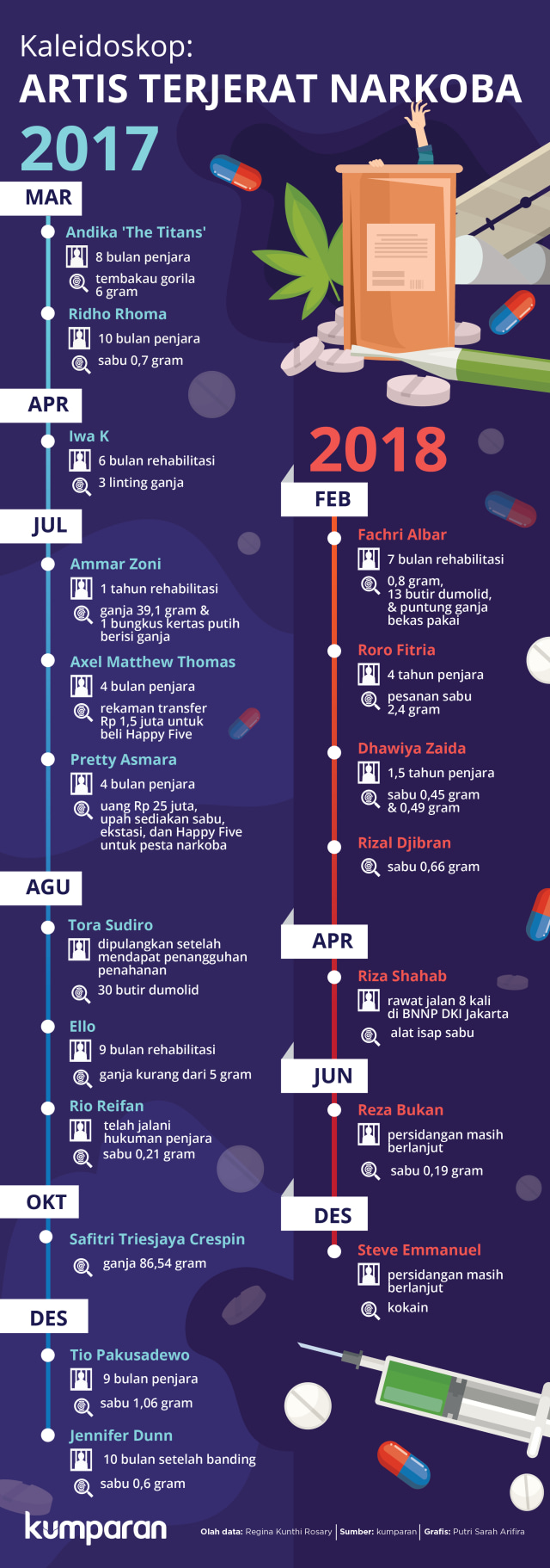 Kasus Narkoba di Kalangan Artis 2017 dan 2018 (Foto:  Putri Sarah Arifira)