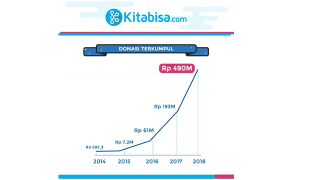 Grafik pertumbuhan donasi terkumpul di kitabisa.com (Foto: Dok. kitabisa.com)