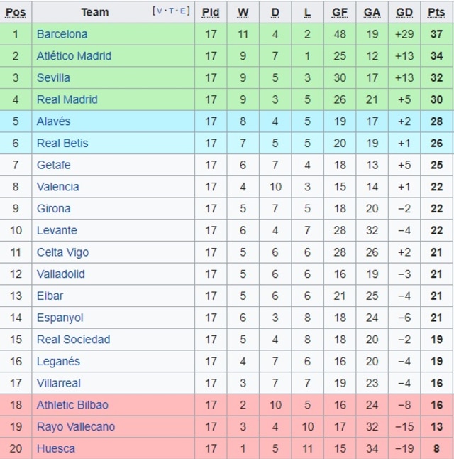 Klasemen Liga Spanyol, Real Madrid Gagal Dekati Barcelona (1)