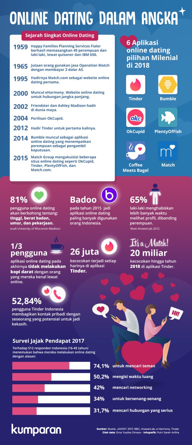 Infografik: Online Dating dalam Angka. (Foto: Putri Sarah Arifira/kumparan)