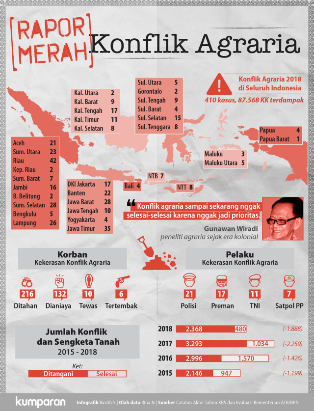 Rapor Merah Konflik Agraria (Foto: Basith Subastian/kumparan)