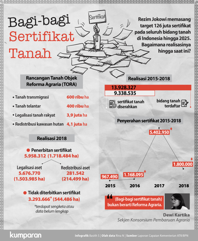 Bagi-bagi Sertifikat Tanah (Foto: Basith Subastian/kumparan)