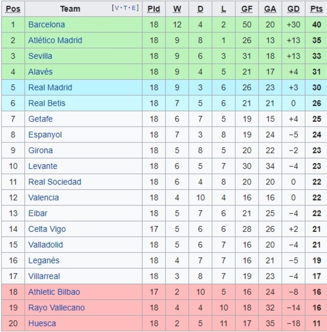Klasemen Liga Spanyol: Real Madrid Terpuruk, Barcelona Kian Kokoh (1)