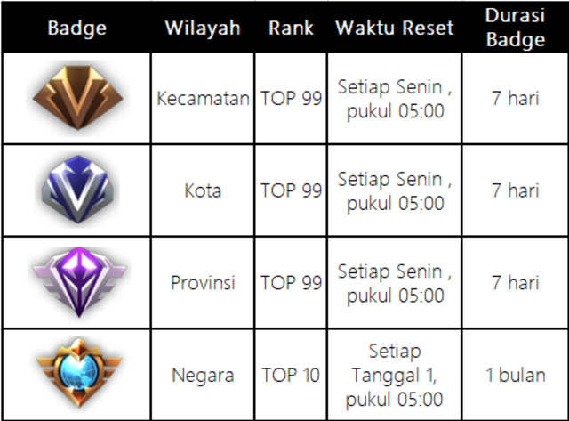 Detail badge Street Leaderboard di 'Mobile Legends'. (Foto: Moonton)