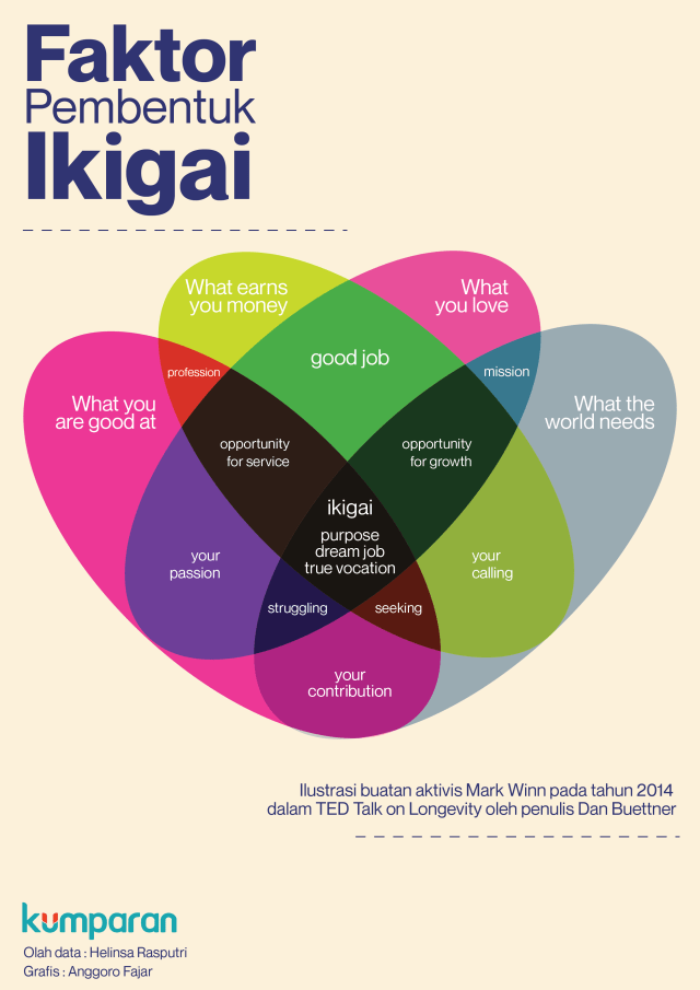 Faktor-faktor pembentuk Ikigai antara lain: passion, misi, pekerjaan, semangat, apa yang kamu sukai, dll Foto: Anggoro Fajar/kumparan