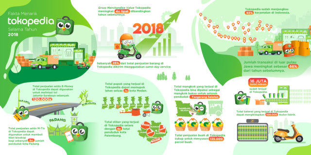 Fakta menarik Tokopedia selama 2018. (Foto: Tokopedia)