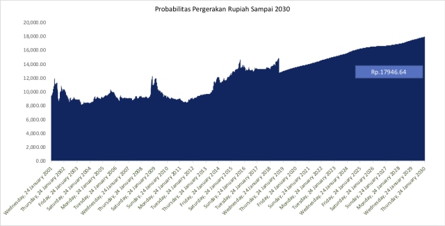 Memahami Volatilitas Nilai Tukar Rupiah terhadap Dolar AS (3)