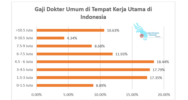 83 Persen Dokter Umum Bergaji di Bawah Standar IDI  (1)