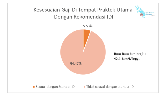 83 Persen Dokter Umum Bergaji di Bawah Standar IDI  (2)