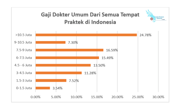 83 Persen Dokter Umum Bergaji di Bawah Standar IDI  (3)