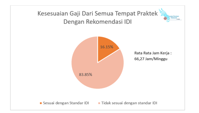 83 Persen Dokter Umum Bergaji di Bawah Standar IDI  (4)