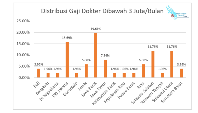 83 Persen Dokter Umum Bergaji di Bawah Standar IDI  (5)
