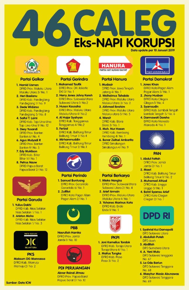 46 Caleg Eks- Napi Korupsi. (Foto: Dok. ICW)