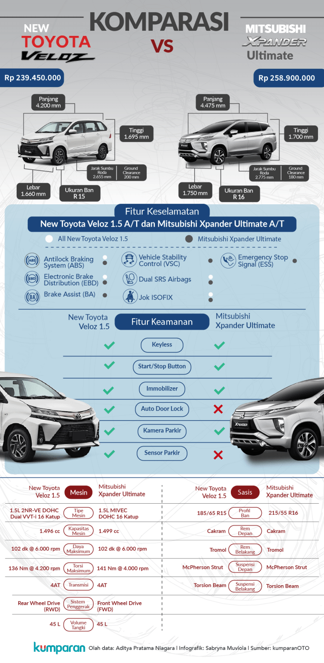 Infografik komparasi new Toyota Veloz dan Mitsubishi Xpander Ultimate (Foto: Sabryna Muviola/kumparan)