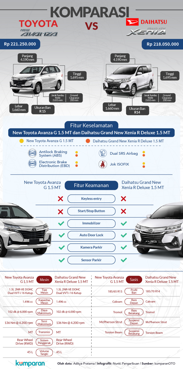 Berikut adalah komparasi spesifikasi dan fitur Avanza dan Xenia baru untuk tipe mesin 1,5 liter transmisi manual.  (Foto: kumparan)