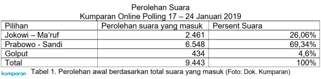 Perolehan suara. (Foto: kumparan)