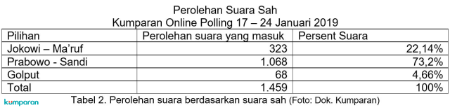 Perolehan suara sah. (Foto: kumparan)