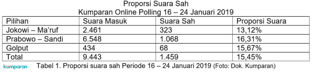 Proporsi suara sah. (Foto: kumparan)