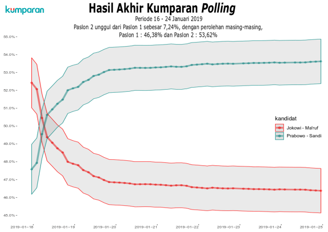 Hasil akhir polling setelah debat 1 transparan. (Foto: kumparan)