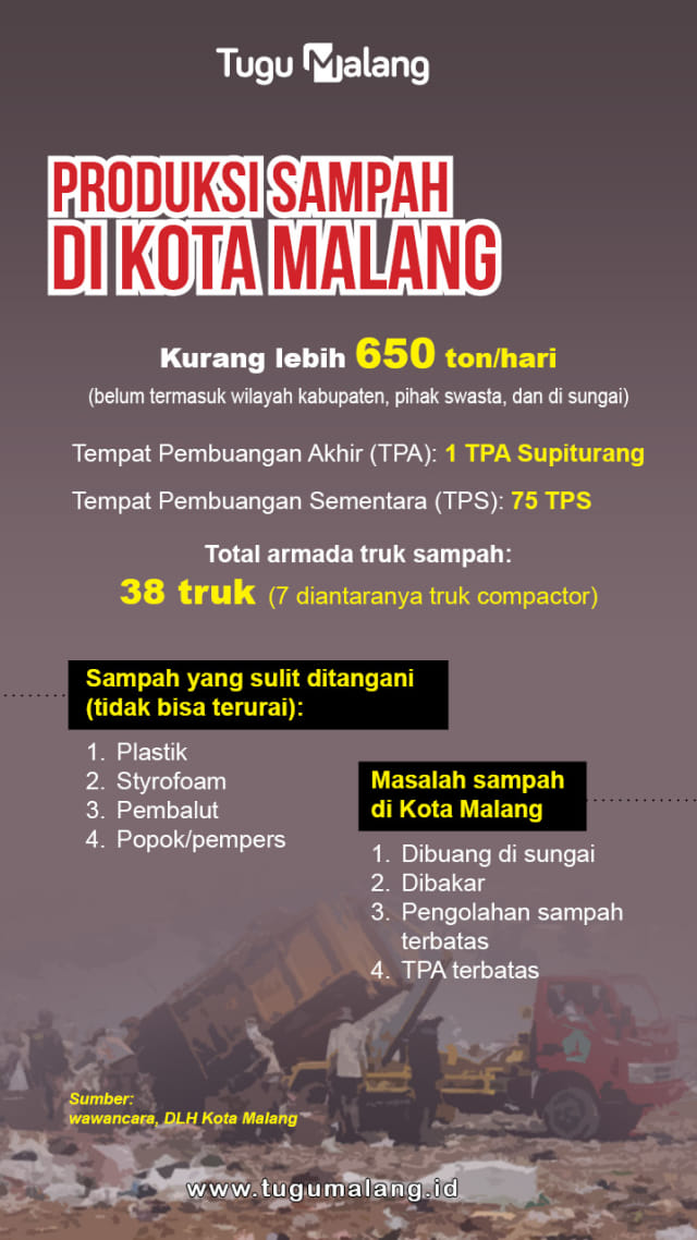 Infografis tentang sampah di Kota Malang. 