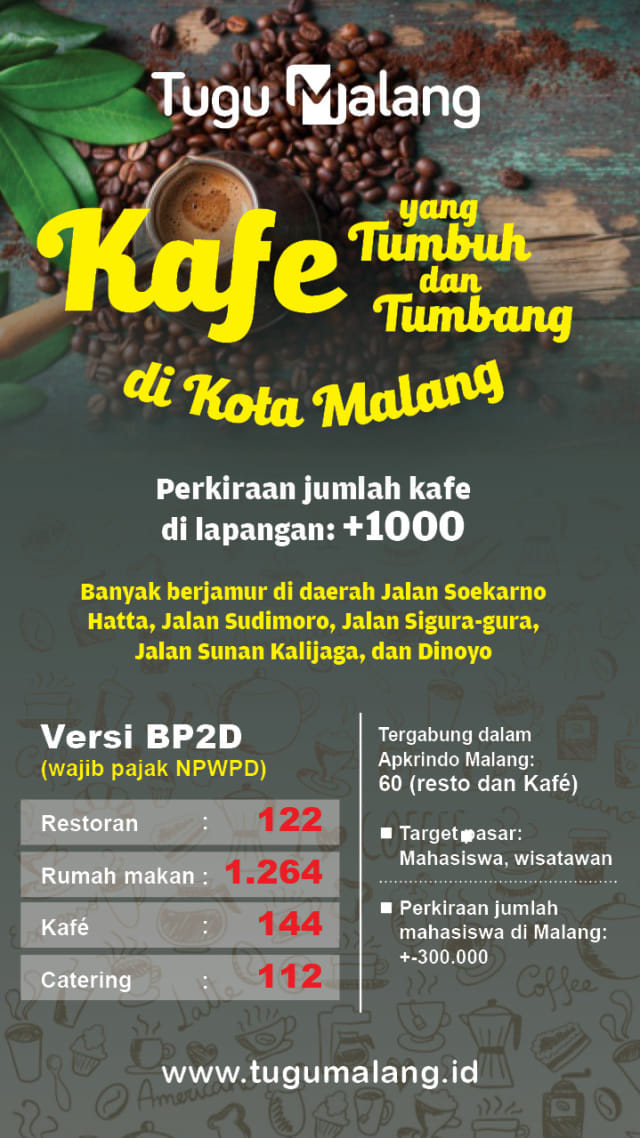Grafis tentang pertumbuhan Kafe di Kota Malang. 