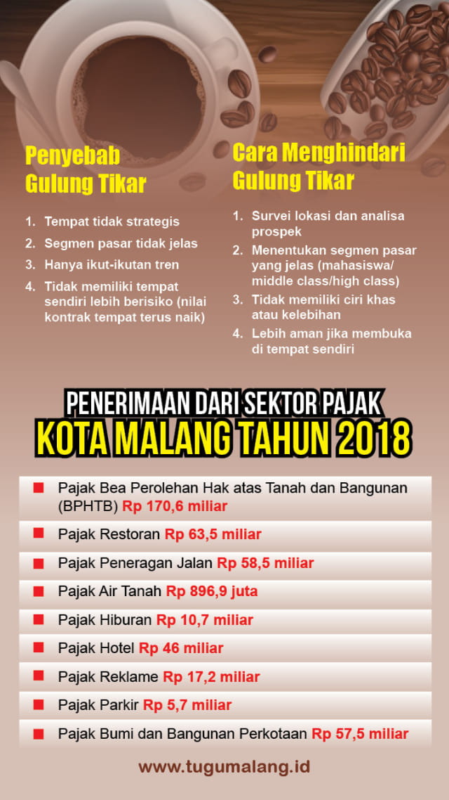 Grafis pertumbuhan kafe di Kota Malang.