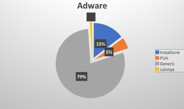 Adware Generik tetap mendominasi dan mengalahkan adware lainnya Foto: Dok. Alfons Tanujaya