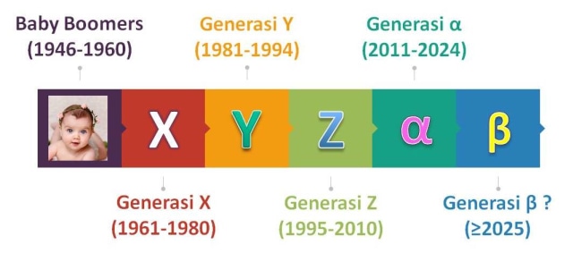 Generasi di Zaman Now (Sumber: Dok. Pribadi)