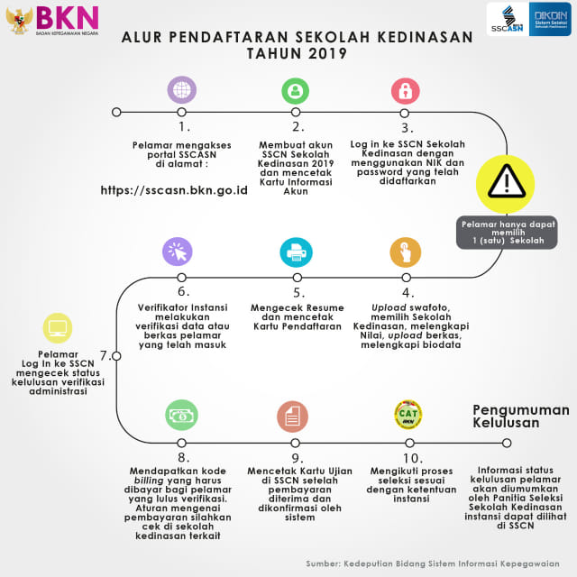 Alur pendaftaran sekolah kedinasan 2019 Foto: dikdin-daftar.bkn.go.id