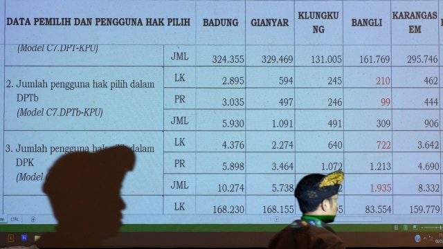 Petugas KPU Bali melintas di dekat layar saat rapat pleno terbuka rekapitulasi perolehan suara Pemilu serentak 2019 di tingkat Provinsi di Denpasar, Bali, Rabu (8/5). Foto: ANTARA FOTO/Nyoman Hendra Wibowo