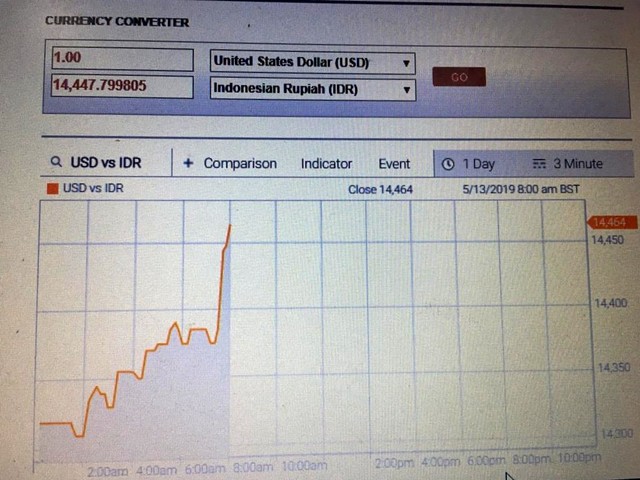 Rupiah terendah sejak awal tahun. Foto: Reuters