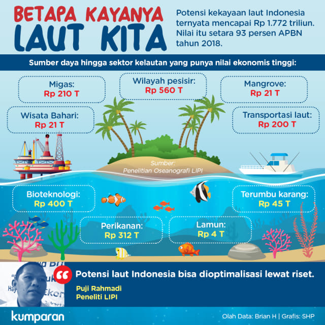 Konten Krispi Betapa Kayanya Laut Kita Foto: Satrio Herlambang