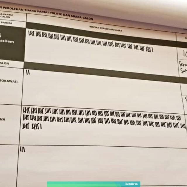 Hasil penghitungan suara DPR RI dapil II untuk caleg NasDem Davin Kirana. Foto: Dok. Ketua DPLN Partai Demokrat Lukmanul Hakim