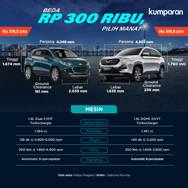 Infografik komparasi Wuling Almaz dan Chevrolet Trax Foto: Sabryna Muviola/kumparan