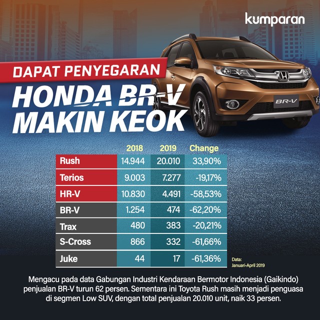 Honda BR-V baru saja mengalami penyegaran di IIMS April-Mei 2019 kemarin, tapi belum cukup mendongkrak performanya. Foto: Putri Sarah Arifira / kumparan