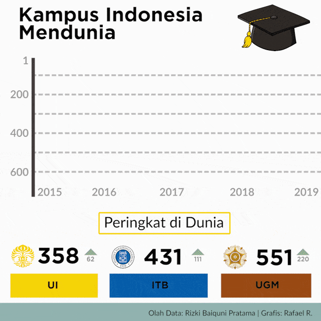 Kampus Indonesia Mendunia Foto: Rafael/kumparan