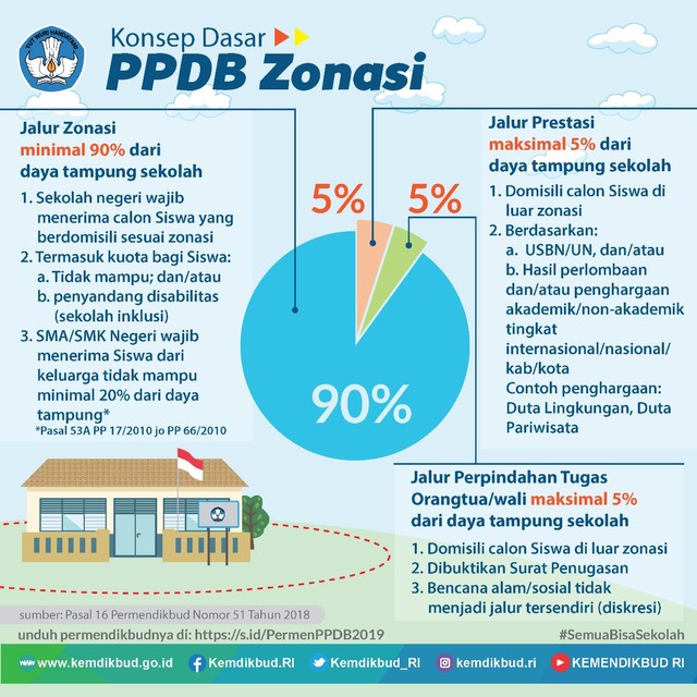 com-Konsep dasar PPDB Zonasi Foto: Dok. Kemendikbud