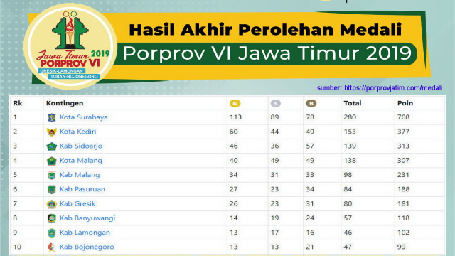 Berikut Ini Perolehan Medali Porprov VI Jatim 2019