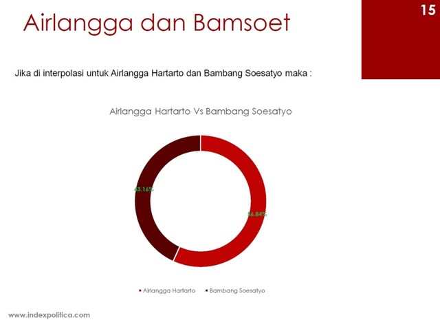                                   Tingkat Keterpilihan Airlangga dan Bamsoet di Akar Rumput pemilih Golkar